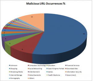 What Can Website Categorization Tell Us About Malicious URLs? - The K7 ...