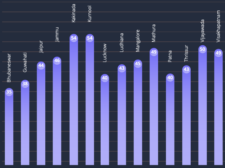 K7-CTM-TIER-2-CITIES