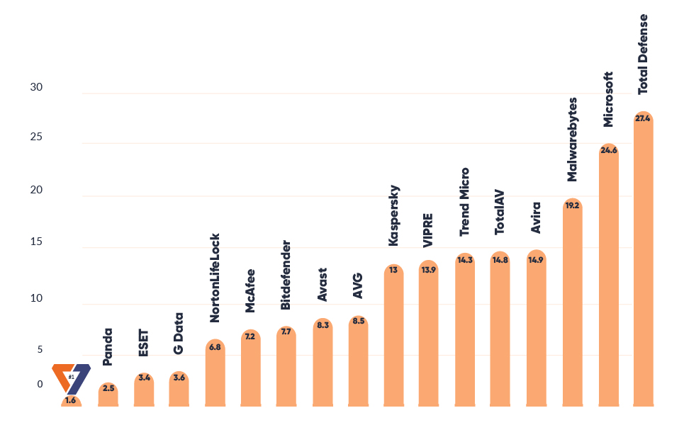 AV-Comparatvies Performance Test Result