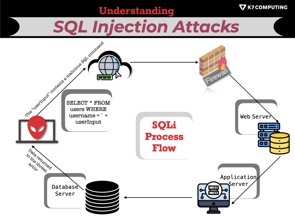 SQLi-attack-infographic-blog-K7-Computing