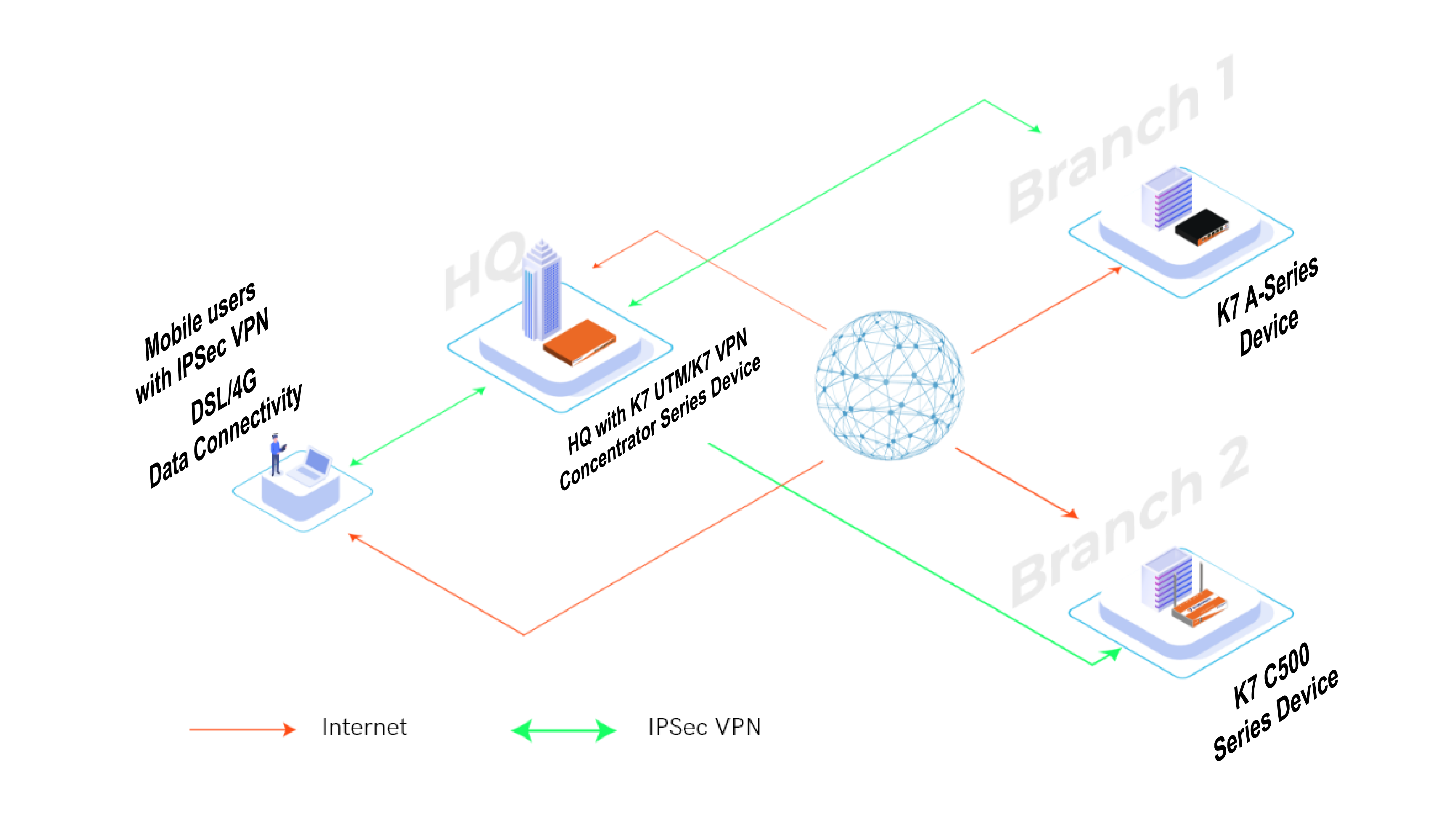 How K7 SD-WAN connects head office to branch offices