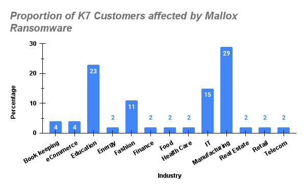 Proportion-of-K7-Customers-affected-by-Mallox-Ransomware