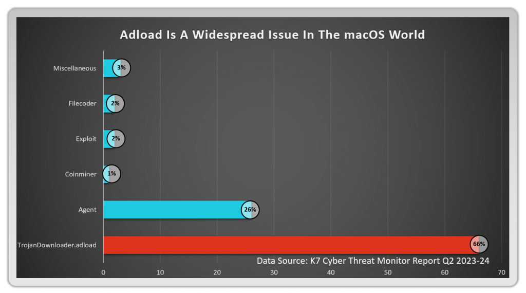 MacOS Threat Landscape Unfolded: Rising Issues and Countermeasures