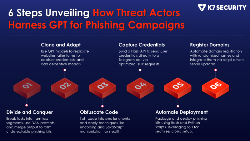 How Cybercriminals Exploit ChatGPT DAN mode for Phishing Campaigns